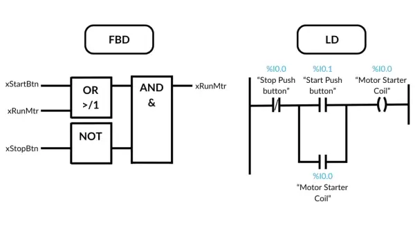 Porównanie języków programowania PLC: FBD (Function Block Diagram) i LD (Ladder Diagram). Schematy logiczne sterowania silnikiem.