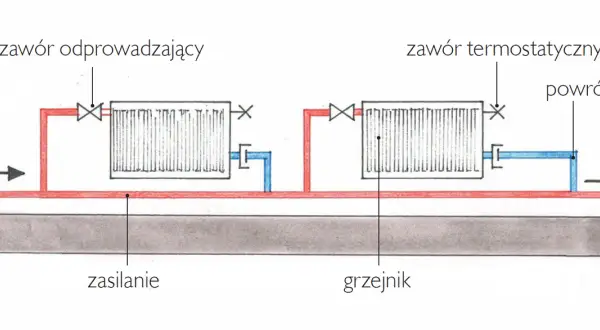 Schemat pokazuje, jak działa kaloryfer: gorąca woda zasilaniem wpływa do grzejnika, a po oddaniu ciepła wraca. Zawór termostatyczny reguluje temperaturę.