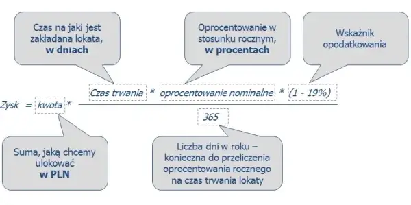 Jak obliczyć lokatę bankową i uniknąć niekorzystnych zysków