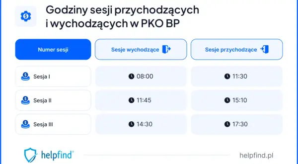 Godziny sesji przychodzących i wychodzących w PKO BP. Sesja I: 08:00 (wychodząca), 11:30 (przychodząca).