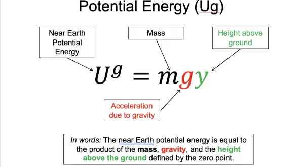 Die potentielle Energie (Ug) ist das Produkt aus Masse (m), Erdbeschleunigung (g) und Höhe (y).