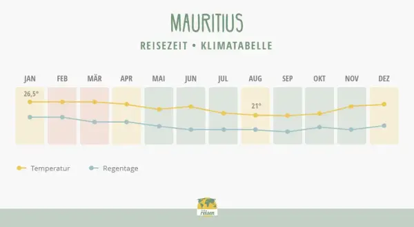Klimatabelle Mauritius: Im Juli sinkt die Temperatur auf ca. 21°C, die Regentage sind moderat. Perfekt für eine Reise!