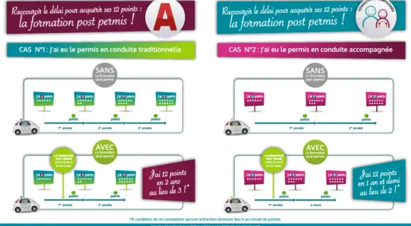 Schéma comparant les gains de points pour les jeunes conducteurs, avec ou sans stage perfectionnement conduite jeune conducteur.