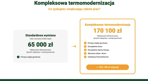 Porównanie dofinansowania: standardowa wymiana źródła ciepła (65 tys. zł) vs. kompleksowa termomodernizacja (170 tys. zł). Program czyste powietrze 2026.