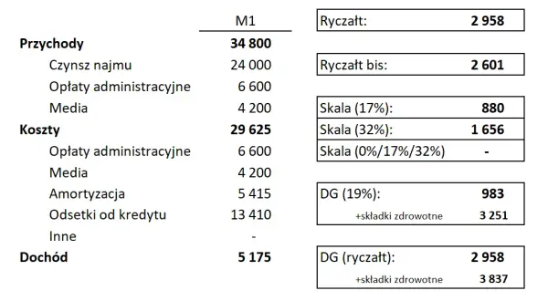 Ile wynosi podatek od wynajmu mieszkania i jak uniknąć kar?