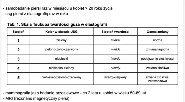 Tabela oceny twardości guza w elastografii, kluczowa w diagnostyce raka piersi w Polsce.