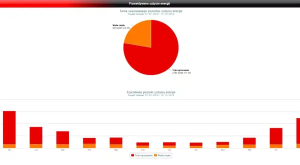 Wykres kołowy i słupkowy pokazujący szacowane zużycie energii przez pompę ciepła.