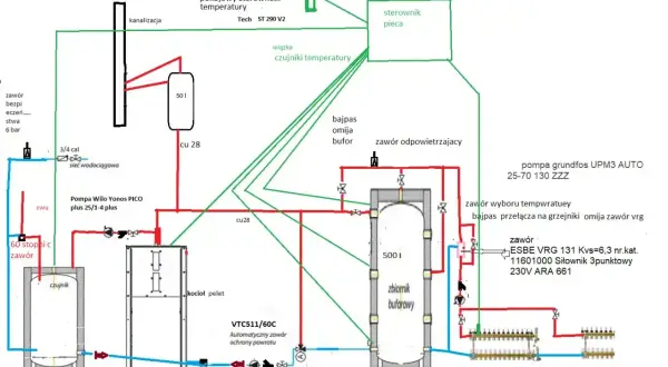 Schemat instalacji centralnego ogrzewania z kotłem na pellet, buforem i pompą. Pokazuje jak podłączyć bufor do pieca, uwzględniając czujniki, zawory i pompy.