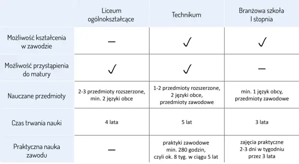 Tabela porównuje liceum, technikum i branżową szkołę I stopnia. W technikum i szkole branżowej praktyczna nauka zawodu jest realizowana, co może wpływać na to, czy praktyka zawodowa wlicza się do średniej.