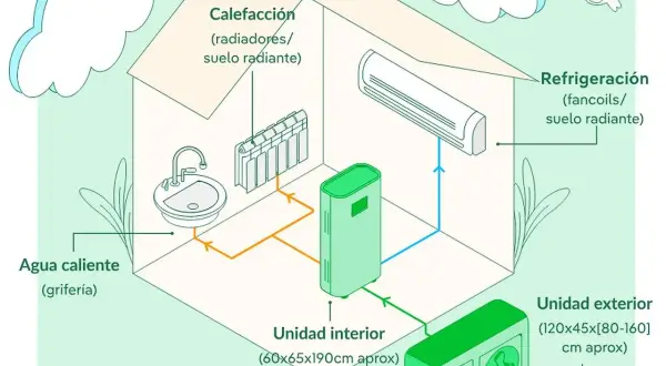 Sistema de aerotermia para calefacción y refrigeración, incluyendo suelo radiante, radiadores, fancoils y agua caliente sanitaria.