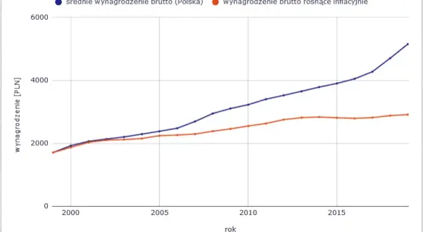 W jakim kraju są największe zarobki i jak wpływa na życie?