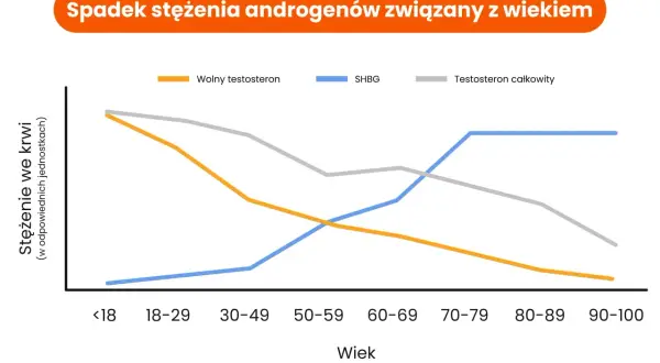 Wykres pokazuje spadek wolnego testosteronu z wiekiem, co może wpływać na to, jak naturalnie podnieść testosteron.