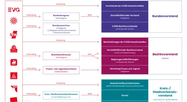Struktur des DGB: Von Gewerkschaften über Bundes- und Bezirksvorstände bis hin zu Kreisverbänden, die die gewerkschaftliche Arbeit im sozialen Sektor repräsentieren.