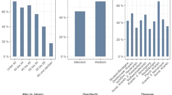 Balkendiagramme zeigen Erwerbsminderungsrente mit 57 Jahren: Alter, Geschlecht und Diagnose.