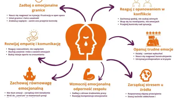 Schemat pokazuje, jak radzić sobie z negatywnymi emocjami, budować odporność psychiczną i zarządzać stresem w pracy.