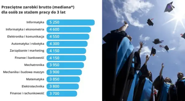 Po jakich studiach zarabia się najwięcej? Odkryj najwyższe pensje!