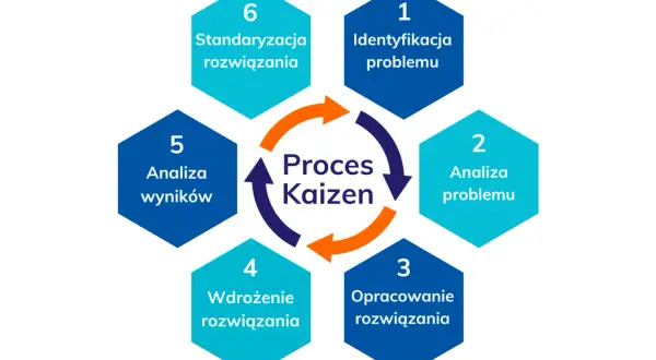 Cykl Kaizen: identyfikacja, analiza, opracowanie, wdrożenie, analiza wyników, standaryzacja. Pomaga odkryć słabe strony i je wyeliminować.