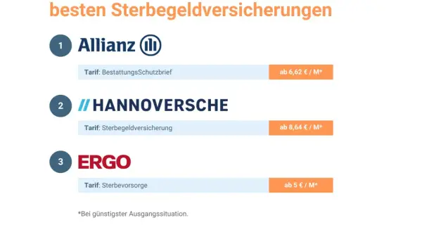 Vergleich der besten Sterbegeldversicherungen: Allianz, Hannoversche, ERGO. Eine Sterbegeldversicherung ist sinnvoll für die finanzielle Absicherung.
