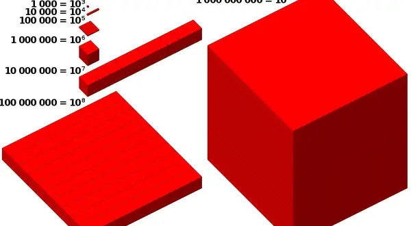 Czerwone klocki przedstawiające potęgi liczby 10, od 10^0 do 10^9.