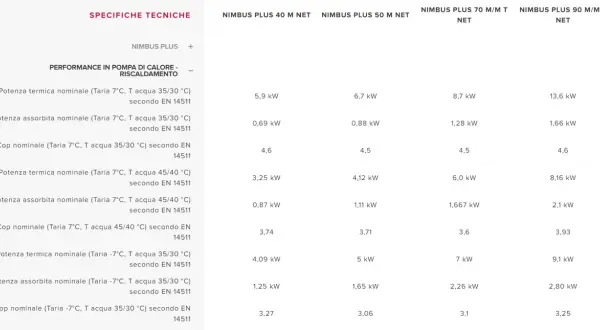 Tabella con specifiche tecniche pompe di calore Nimbus Plus. Dati per calcolare kw di potenza termica e assorbita, COP nominale a diverse temperature.
