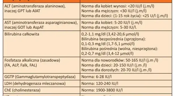 Tabela z normami badań wątrobowych: ALT, AST, bilirubina, GGTP, LDH, ChE. Wyniki badań to ważny alat diagnostyczny.