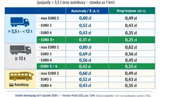 Tabela stawek opłat e-TOLL od 1.01.2026 dla pojazdów >3,5t i autobusów: ciężarówki i autokary.