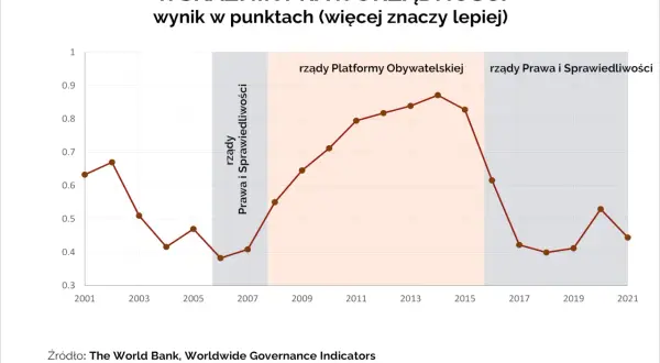 PiS ile rządzi: koniec rządów i co to oznacza dla Polski