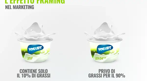 Due vasetti di yogurt, uno con "10% di grassi" e l'altro "privo di grassi per il 90%", dimostrano l'effetto framing nel marketing.