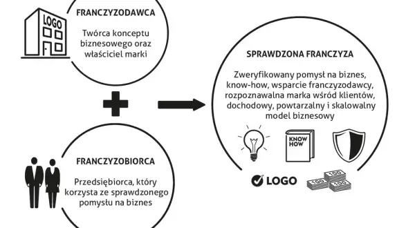 Schemat wyjaśnia, franczyza co to: połączenie franczyzodawcy (twórcy marki) i franczyzobiorcy (przedsiębiorcy) daje sprawdzoną franczyzę.