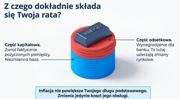 Wibor to kluczowy element raty kredytu, symbolizujący część odsetkową. Grafika pokazuje, jak składa się rata: część kapitałowa i odsetkowa, gdzie wibor wpływa na tę drugą.