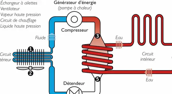 Schéma d'une pompe à chaleur air eau : un fluide circule entre un échangeur extérieur (avec ventilateur) et un circuit intérieur, passant par un compresseur et un condenseur.