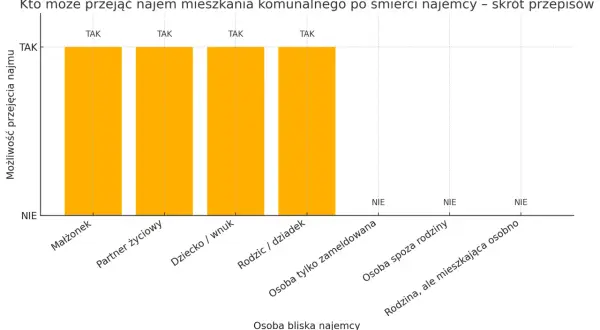 Dziedziczenie mieszkania komunalnego: małżonek, partner, dziecko/wnuk, rodzic/dziadek mogą przejąć najem. Inni nie.