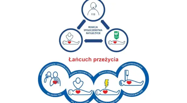 Schemat "Łańcuch przeżycia" przedstawia kluczowe etapy ratowania życia, w tym bls ratownictwo, wezwanie pomocy i użycie AED.