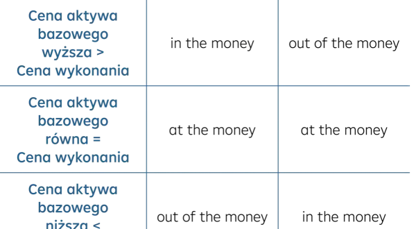 Tabela porównująca Call i Put w kontekście warrantów. Pokazuje, kiedy są "in the money" lub "out of the money" w zależności od ceny aktywa bazowego i ceny wykonania.