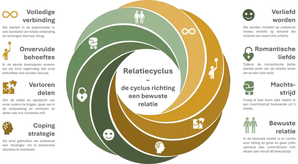 De relatiecyclus toont hoe liefde is tijd maken voor elkaar, van volledige verbinding tot een bewuste relatie.