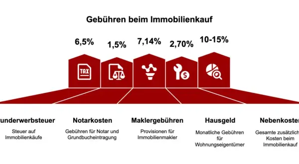 Grafik zeigt Kosten beim Immobilienkauf: Grunderwerbsteuer, Notarkosten (wichtig für Hausverkauf Notar Ablauf), Maklergebühren, Hausgeld, Nebenkosten.