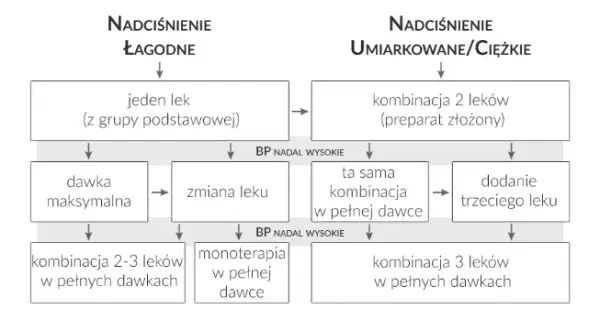 Leki na nadciśnienie: Kiedy poczujesz ulgę? Pełny efekt terapii