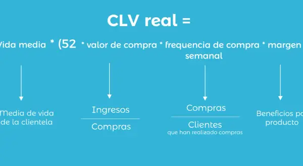 CLV real: vida media de la clientela, ingresos por compras, compras de clientes y beneficios por producto.