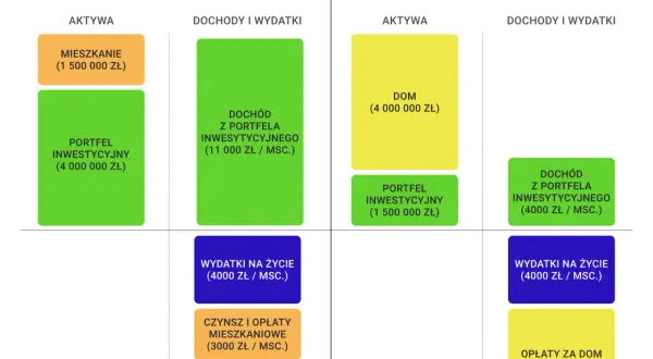 Aktywa to zasoby, które posiadają obie osoby: mieszkanie, dom i portfel inwestycyjny. Porównanie ich z dochodami i wydatkami pokazuje, kto może żyć z kapitału.