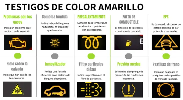 El tablero de tu coche muestra testigos luminosos amarillos que advierten sobre problemas: motor, combustible, frenos, etc.