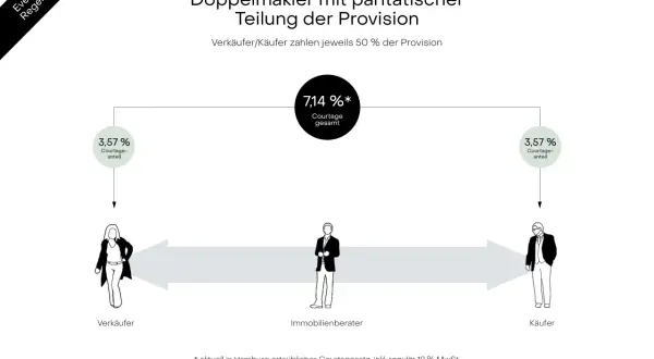 Doppelmakler teilen sich die Provision 50/50. So wird die Maklerprovision in Sachsen fair aufgeteilt.