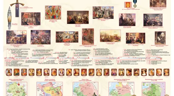Ilustracja przedstawia chronologicznie ułożone obrazy i mapy historyczne Polski od 960 do 1800 roku.