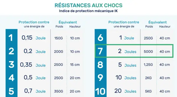 Tableau des résistances aux chocs (indice IK) : protection contre une énergie donnée, poids et hauteur équivalents. Ce tableau aide à comprendre le niveau de protection mécanique.