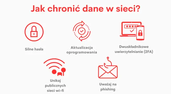 Grafika pokazuje kluczowe elementy bezpieczeństwa w sieci: silne hasła, aktualizacje, 2FA, unikanie publicznych Wi-Fi i ostrożność przed phishingiem.