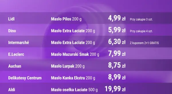 Tabela z cenami masła w różnych sklepach: Lidl, Dino, Intermarché, E.Leclerc, Auchan, Delikatesy Centrum, Aldi.