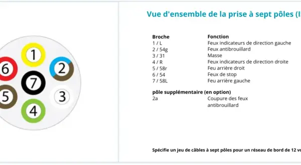 Schéma de la prise de remorque 7 pôles. Chaque broche a une couleur de fil associée pour les feux : jaune pour clignotant gauche, bleu pour antibrouillard, etc.