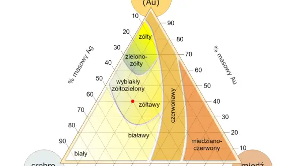 Diagram trójkątny pokazuje kolory stopów złota, srebra i miedzi. Czy złoto przewodzi prąd? Tak, czyste złoto jest dobrym przewodnikiem.