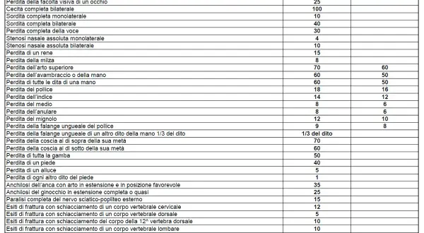 Tabella INAIL: percentuali invalidità per menomazioni, inclusa la gestione dell'algodistrofia.
