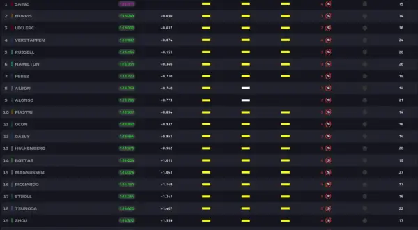 Tabla de tiempos de Fórmula 1. Sainz lidera, seguido por Norris y Leclerc. Los pilotos buscan ser libres 3.