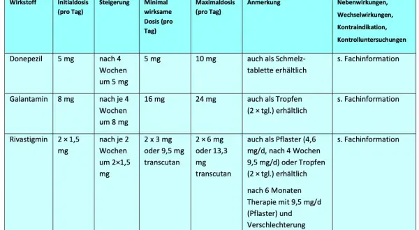 Tabelle zeigt Medikamente gegen Demenz: Donepezil, Galantamin, Rivastigmin mit Dosierungen. Keine Medikamente gegen Demenz rezeptfrei gelistet.